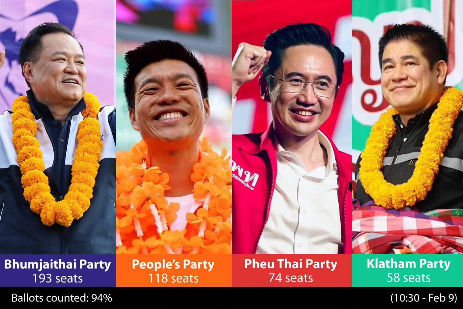 ထိုင်းနိုင်ငံ အထွေထွေရွေးကောက်ပွဲ ၂၀၂၆ – မဲရေတွက်မှု စတင်ပြီ